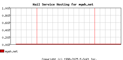 mywh.net MX Hosting Market Share Graph