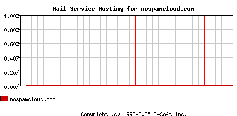 nospamcloud.com MX Hosting Market Share Graph