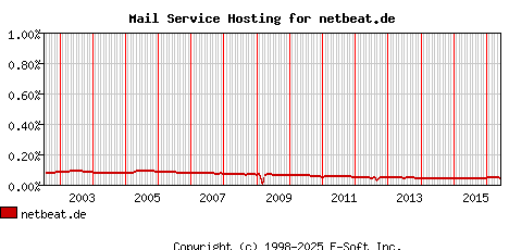 netbeat.de MX Hosting Market Share Graph