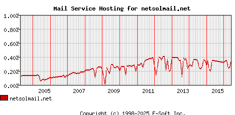 netsolmail.net MX Hosting Market Share Graph
