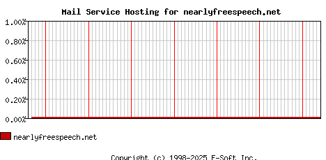 nearlyfreespeech.net MX Hosting Market Share Graph