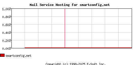 smartconfig.net MX Hosting Market Share Graph