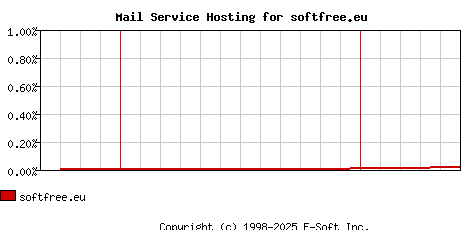 softfree.eu MX Hosting Market Share Graph