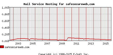 safesecureweb.com MX Hosting Market Share Graph