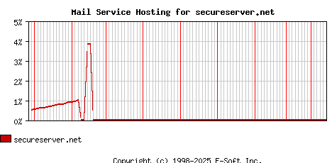 secureserver.net MX Hosting Market Share Graph