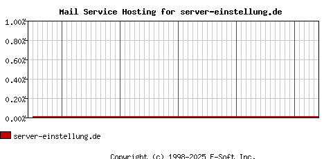server-einstellung.de MX Hosting Market Share Graph