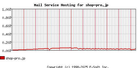 shop-pro.jp MX Hosting Market Share Graph
