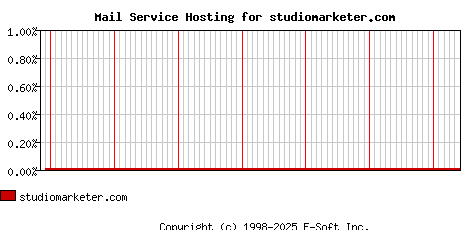 studiomarketer.com MX Hosting Market Share Graph