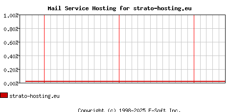 strato-hosting.eu MX Hosting Market Share Graph