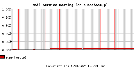 superhost.pl MX Hosting Market Share Graph
