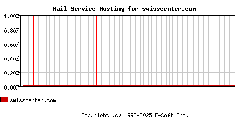 swisscenter.com MX Hosting Market Share Graph