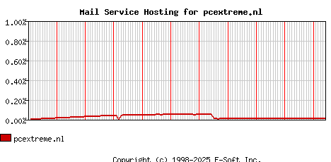 pcextreme.nl MX Hosting Market Share Graph