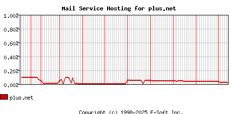 plus.net MX Hosting Market Share Graph