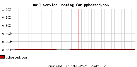 pphosted.com MX Hosting Market Share Graph