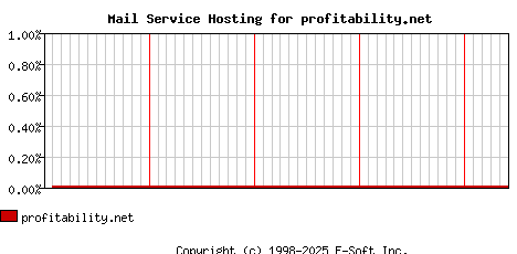 profitability.net MX Hosting Market Share Graph
