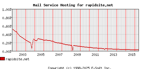 rapidsite.net MX Hosting Market Share Graph