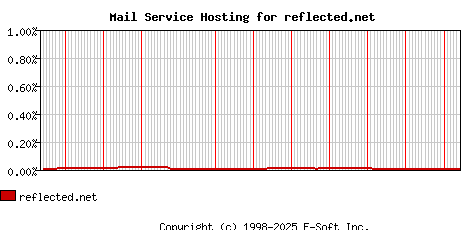 reflected.net MX Hosting Market Share Graph
