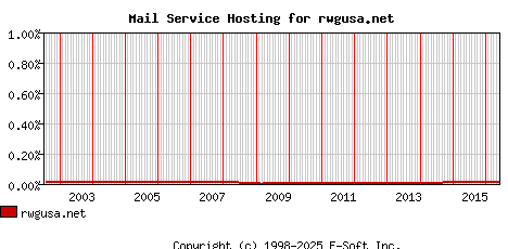 rwgusa.net MX Hosting Market Share Graph