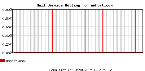 wmhost.com MX Hosting Market Share Graph