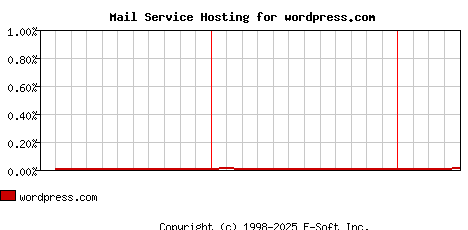 wordpress.com MX Hosting Market Share Graph