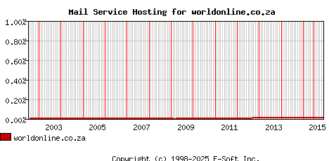 worldonline.co.za MX Hosting Market Share Graph