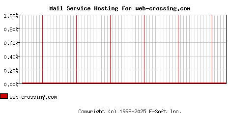 web-crossing.com MX Hosting Market Share Graph