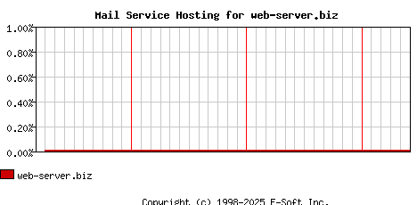 web-server.biz MX Hosting Market Share Graph