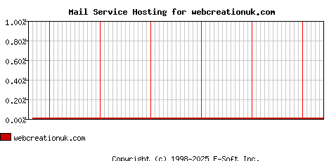 webcreationuk.com MX Hosting Market Share Graph