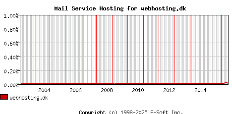 webhosting.dk MX Hosting Market Share Graph