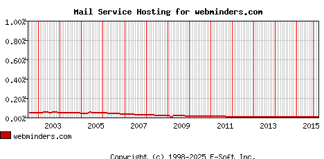 webminders.com MX Hosting Market Share Graph