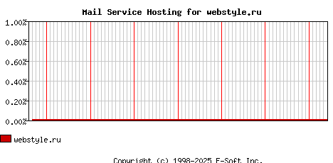 webstyle.ru MX Hosting Market Share Graph