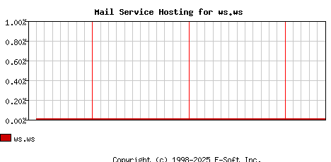 ws.ws MX Hosting Market Share Graph