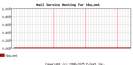 tba.net MX Hosting Market Share Graph