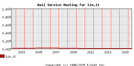 tin.it MX Hosting Market Share Graph