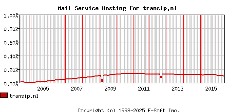 transip.nl MX Hosting Market Share Graph
