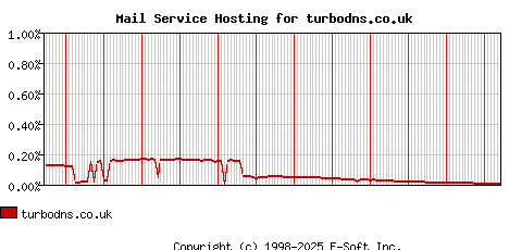 turbodns.co.uk MX Hosting Market Share Graph