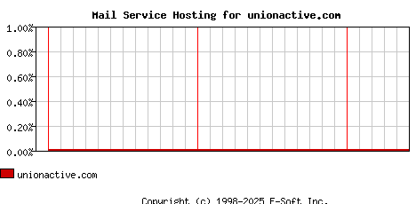 unionactive.com MX Hosting Market Share Graph