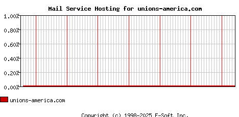 unions-america.com MX Hosting Market Share Graph