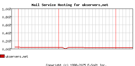 ukservers.net MX Hosting Market Share Graph