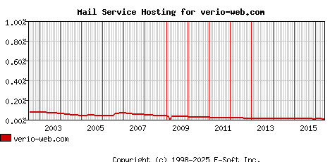 verio-web.com MX Hosting Market Share Graph