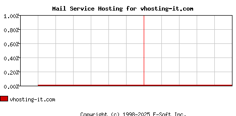 vhosting-it.com MX Hosting Market Share Graph