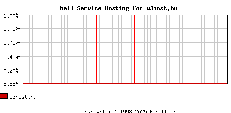 w3host.hu MX Hosting Market Share Graph
