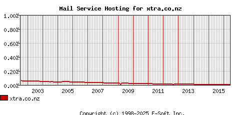 xtra.co.nz MX Hosting Market Share Graph