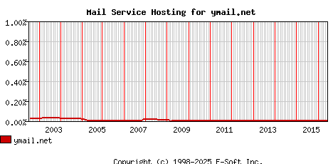 ymail.net MX Hosting Market Share Graph