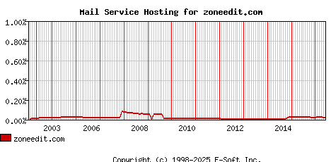 zoneedit.com MX Hosting Market Share Graph