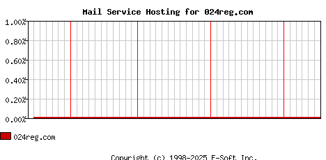 024reg.com MX Hosting Market Share Graph