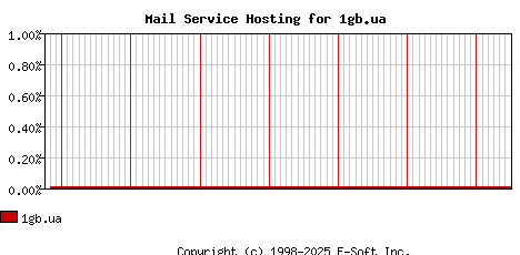 1gb.ua MX Hosting Market Share Graph