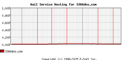 3366dns.com MX Hosting Market Share Graph