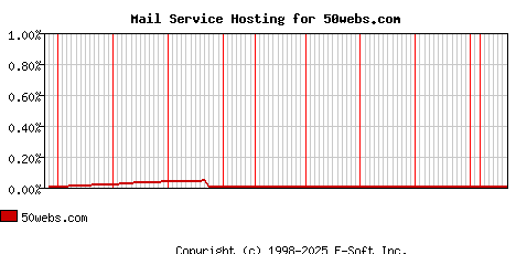 50webs.com MX Hosting Market Share Graph