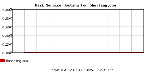5hosting.com MX Hosting Market Share Graph